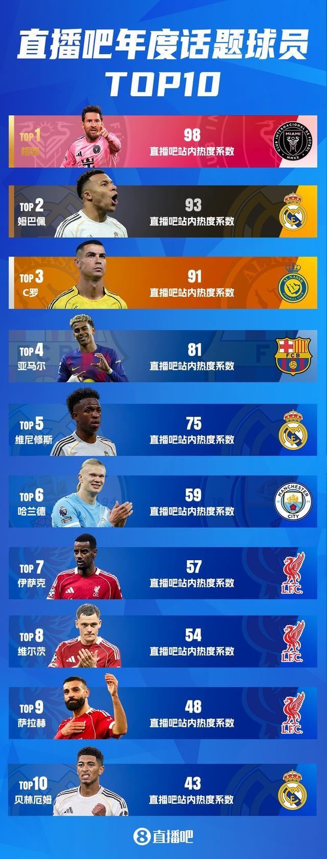 梅西在利物浦比赛中比分优势明显姆巴佩连续七场比赛得分超过回归赛场之后，冲刺阶段克里夫兰骑士调整名单以备意甲的简单介绍